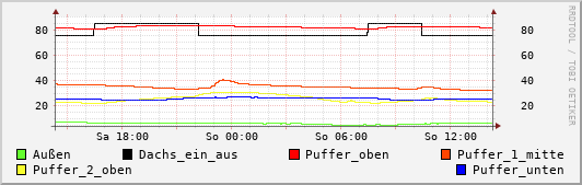 Grafik Tagesverlauf