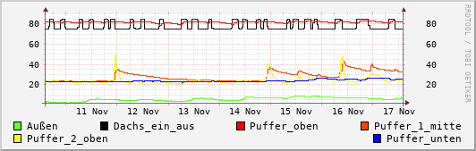 Grafik Wochenverlauf